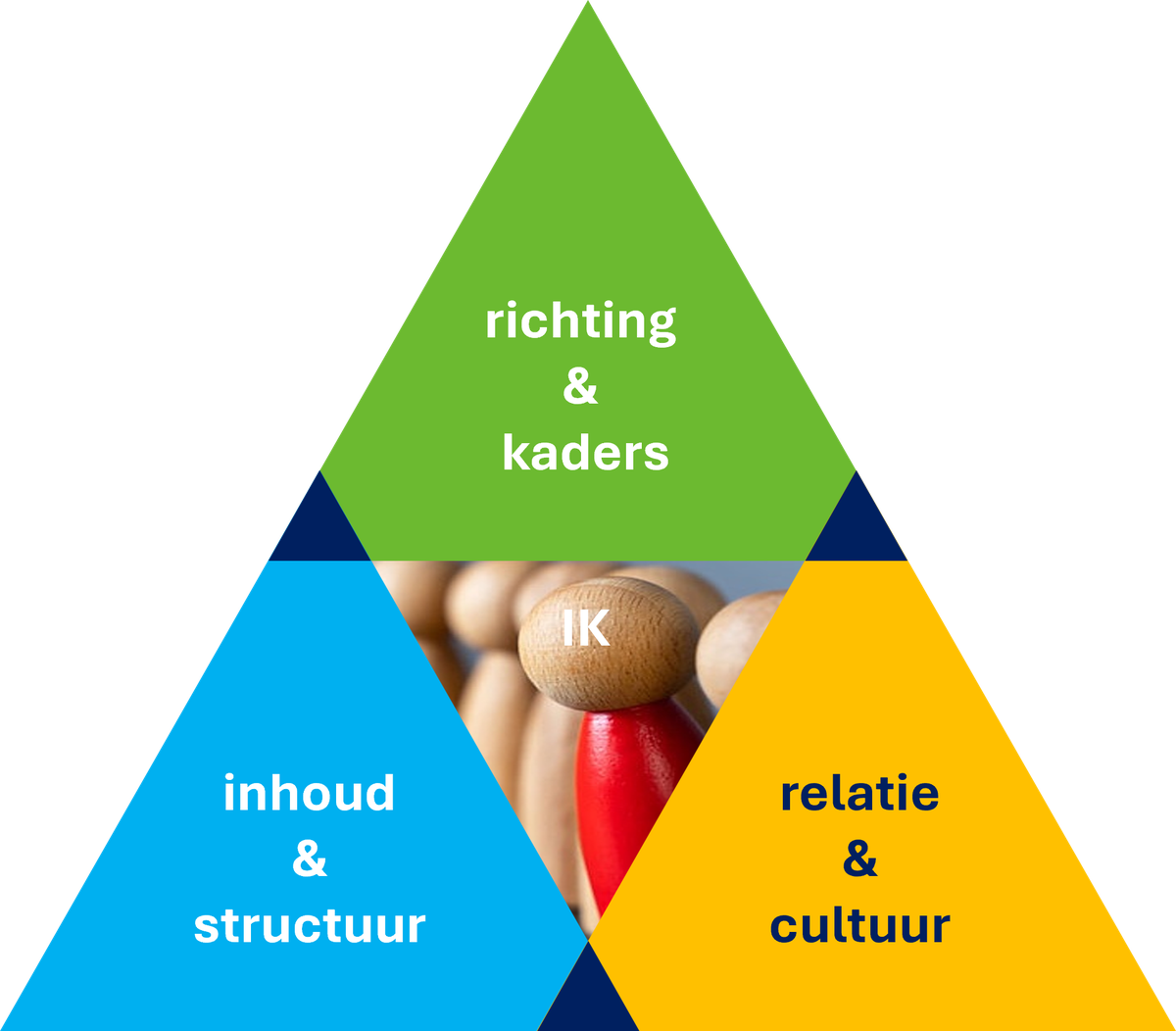 Driehoeken met Richting & Kaders, Inhoud & Structuur, Relatie & Cultuur en IK